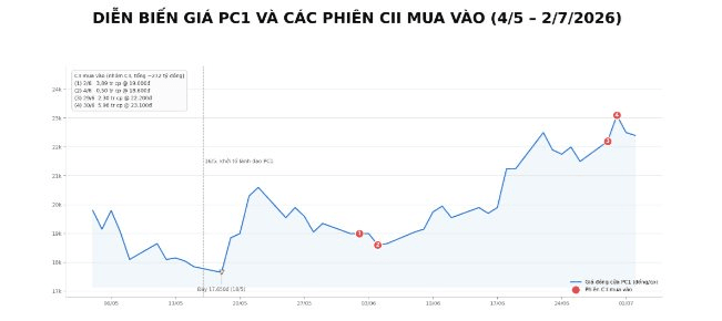 Tổng giám đốc Lê Quốc Bình: CII không tham gia, không ứng cử HĐQT PC1 - Ảnh 1