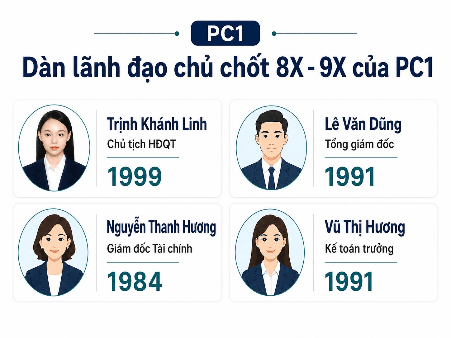 Không chỉ có Chủ tịch 27 tuổi, PC1 vừa bổ nhiệm Tổng giám đốc sinh năm 1991