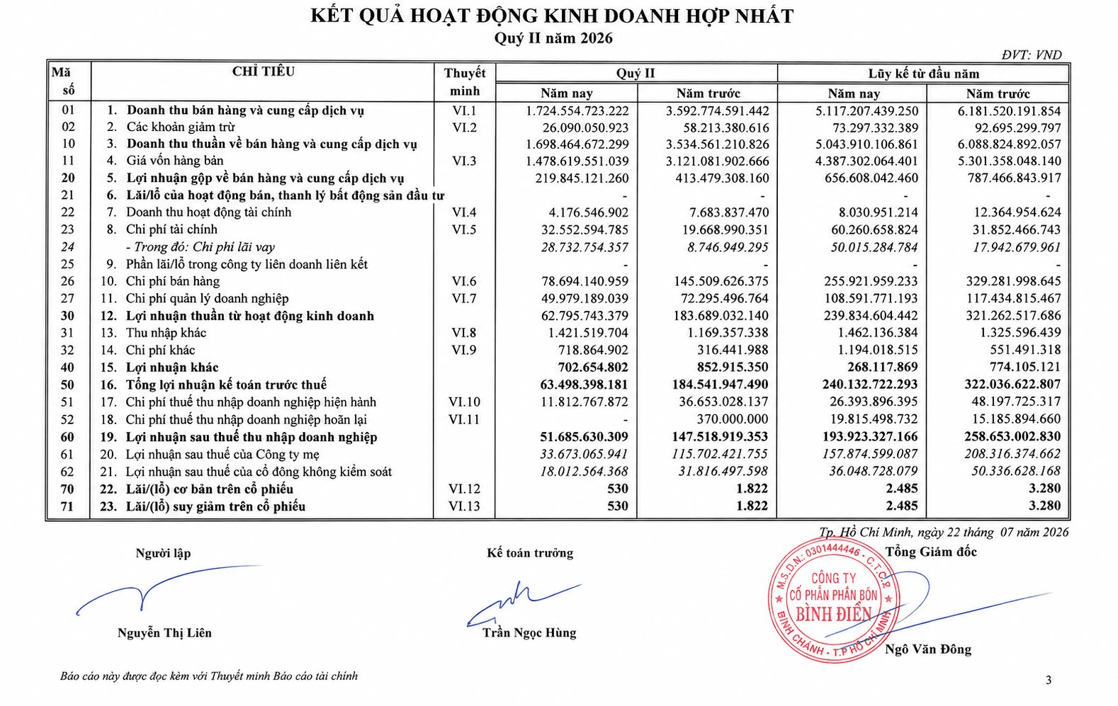 Phân bón Bình Điền (BFC) báo lãi giảm sốc trong quý II