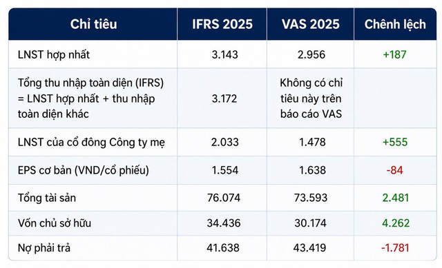 Năm thứ hai GELEX công bố báo cáo IFRS theo chuẩn quốc tế - Ảnh 1