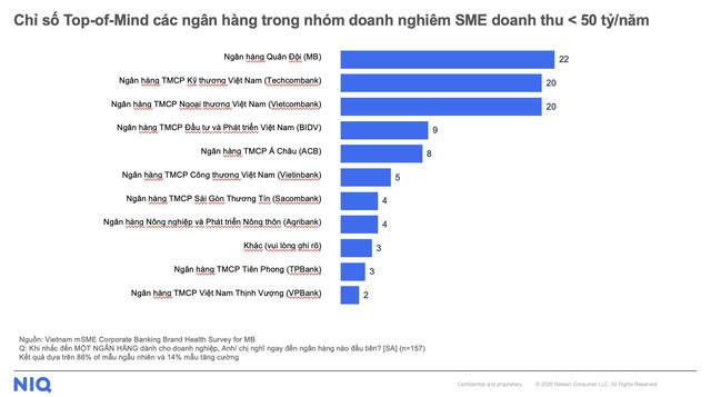 MB đạt Top 1 khảo sát thương hiệu ngân hàng được nhận biết thương hiệu đầu tiên ở nhóm doanh nghiệp nhỏ - Ảnh 1