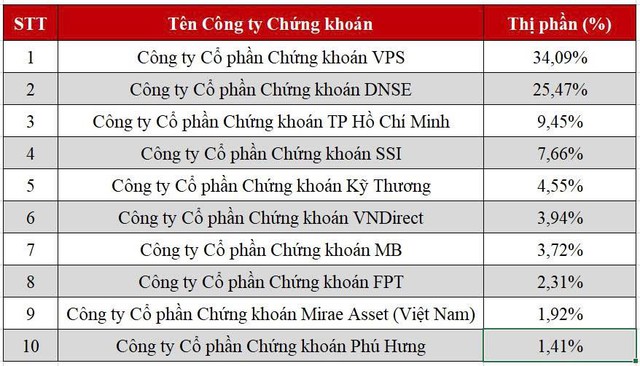 DNSE vào Top 8 thị phần môi giới cổ phiếu niêm yết HNX Quý II/2026 - Ảnh 1