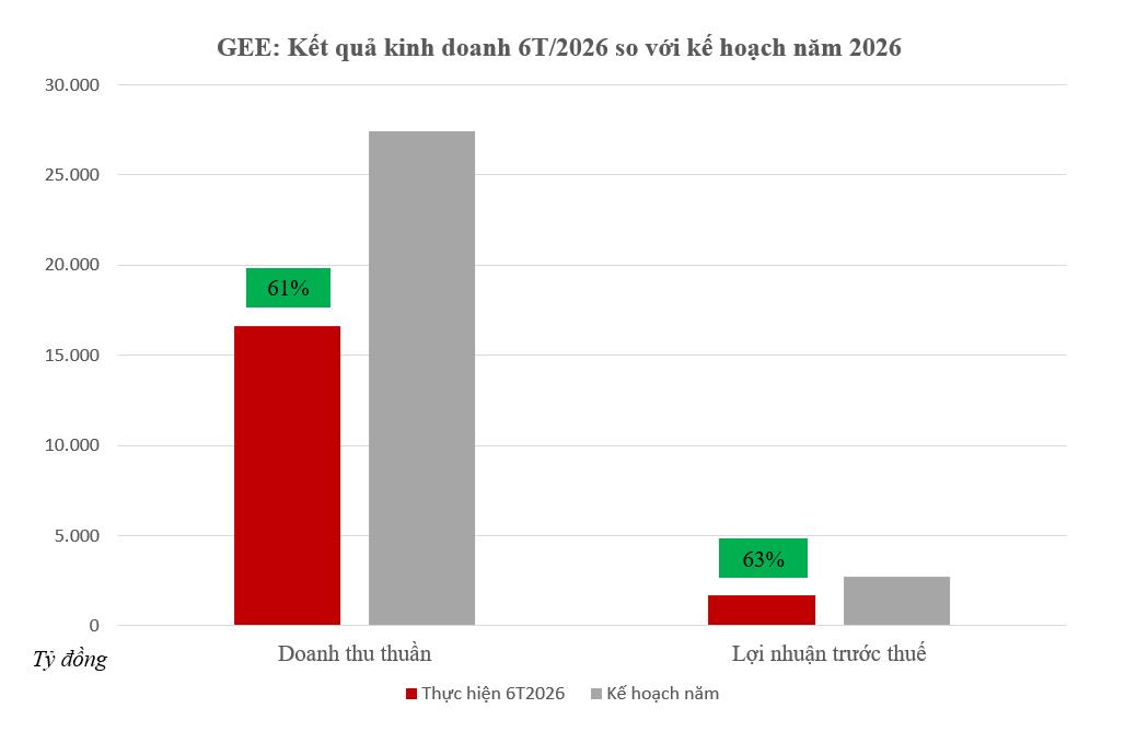 GELEX Electric tăng tốc trong quý II/2026, hoàn thành hơn 60% kế hoạch năm sau 6 tháng - Ảnh 1
