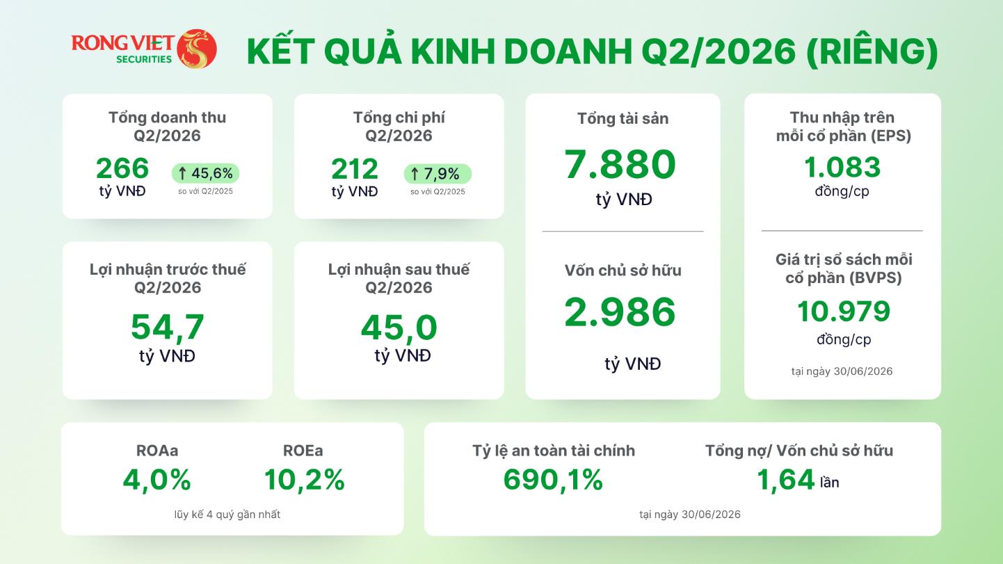 Chứng khoán Rồng Việt báo lãi sau thuế Quý 2/2026 gần 45 tỷ đồng - Ảnh 1