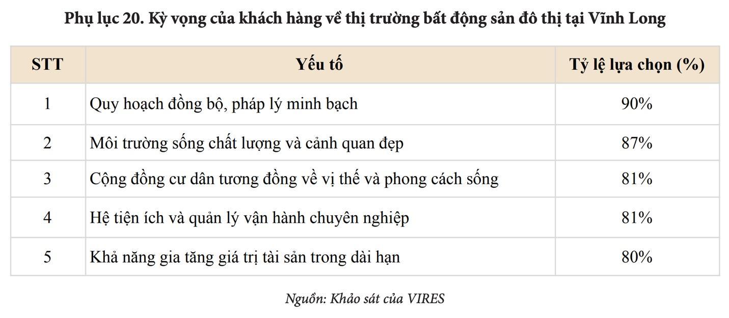 VIRES: Chu kỳ mới của bất động sản Vĩnh Long cần những khu đô thị quy hoạch đồng bộ - Ảnh 1