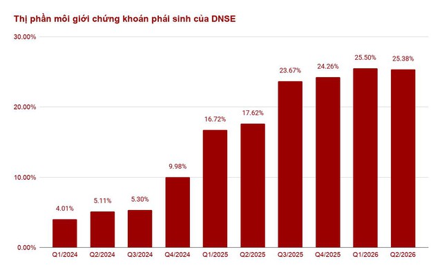 Dư nợ cho vay ký quỹ và ứng trước tiền bán của DNSE đạt kỷ lục trên 6.300 tỷ đồng - Ảnh 1