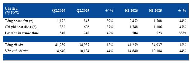 Chứng khoán HSC: Doanh thu 6 tháng đầu năm 2026 tăng 44% so với cùng kỳ