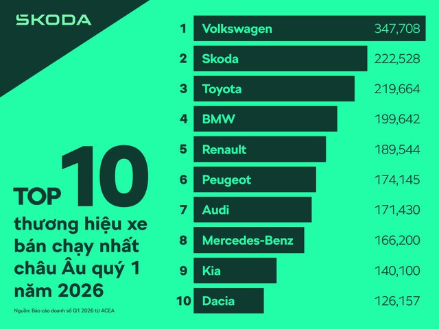 Škoda, đằng sau thương hiệu xe hơi được yêu thích tại châu Âu - Ảnh 1
