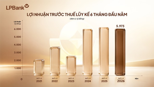 Đa dạng hóa nguồn thu, LPBank đạt gần 6.000 tỷ đồng lợi nhuận sau 6 tháng đầu năm 2026 - Ảnh 1