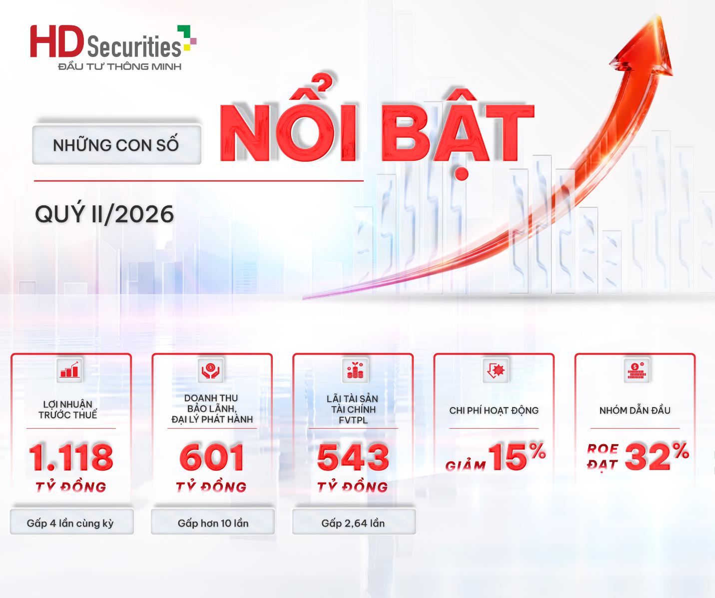 HDS gia nhập nhóm lãi nghìn tỷ, lợi nhuận quý II/2026 gấp gần 4 lần cùng kỳ - Ảnh 1