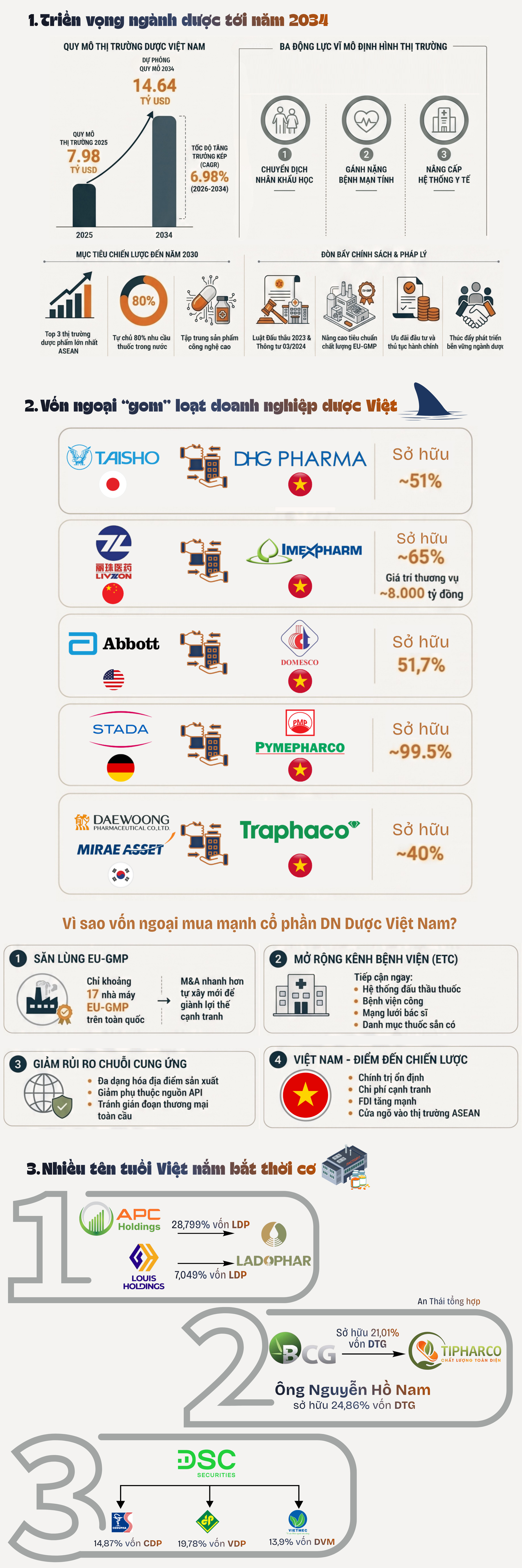 Miếng bánh 10 tỷ USD hút vốn ngoại: Cuộc đua thâu tóm doanh nghiệp dược Việt ngày càng nóng - Ảnh 1
