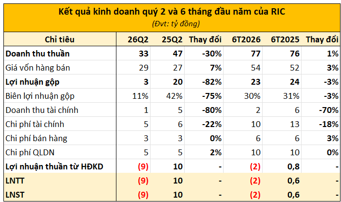 Thua lỗ trong quý 2, doanh nghiệp casino trên sàn chứng khoán đổ cho World Cup