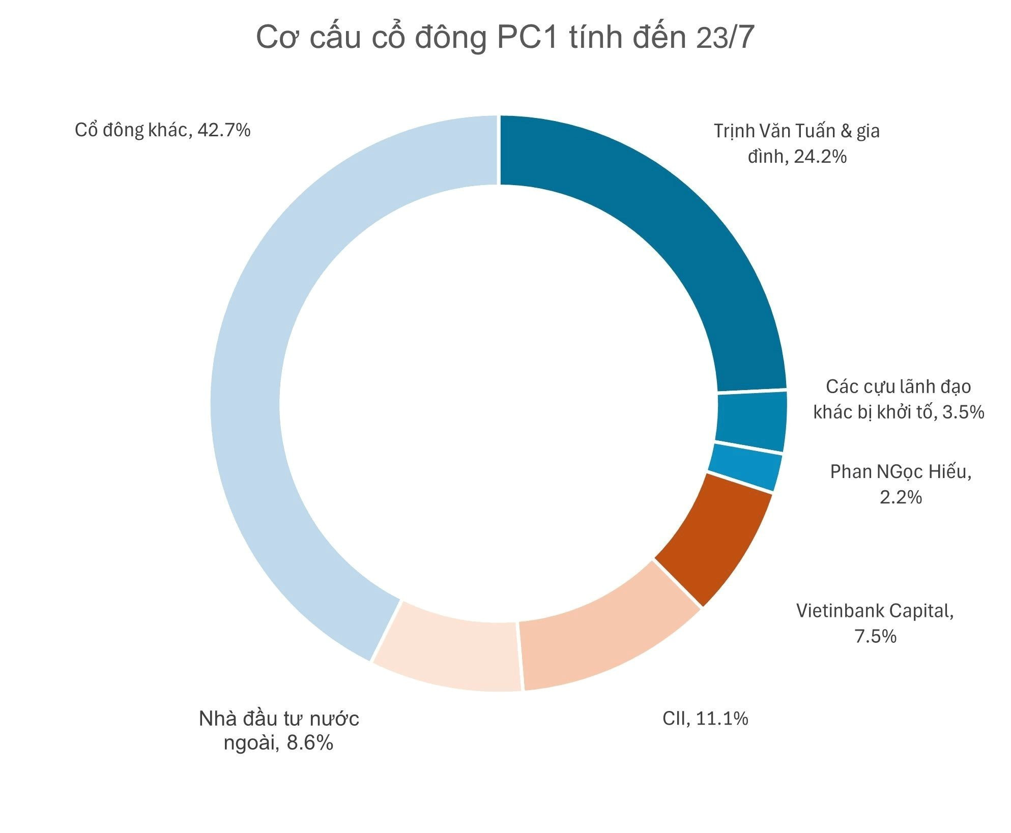 CII lên tiếng lần thứ 2 về việc tăng tỷ lệ sở hữu tại công ty do bà Trịnh Khánh Linh SN 1999 làm Chủ tịch