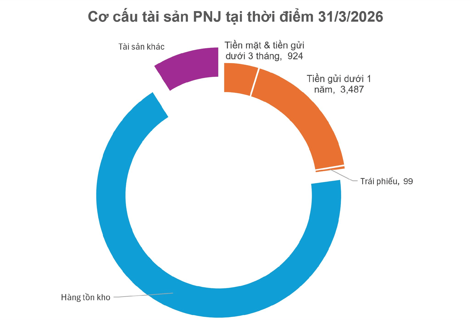 Nắm giữ hơn 4.400 tỷ tiền mặt và tiền gửi, PNJ liệu có gặp khó trước làn sóng bán lại kim cương? - Ảnh 1