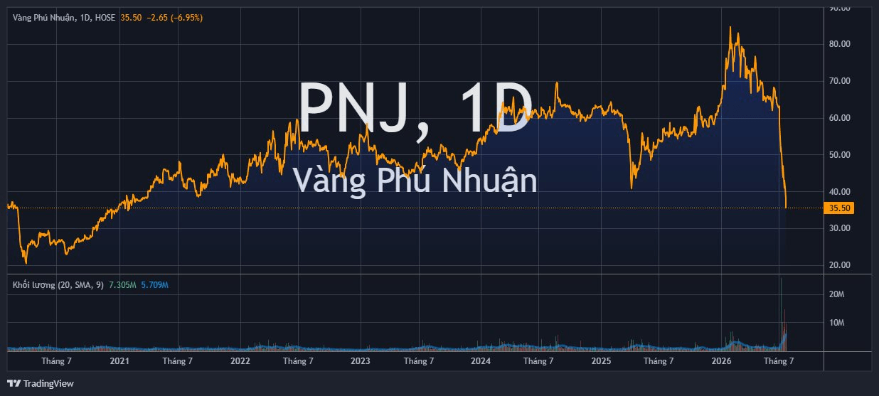 Cổ phiếu PNJ lại "thủng" đáy bất chấp lời trấn an của Tổng Giám đốc - Ảnh 1