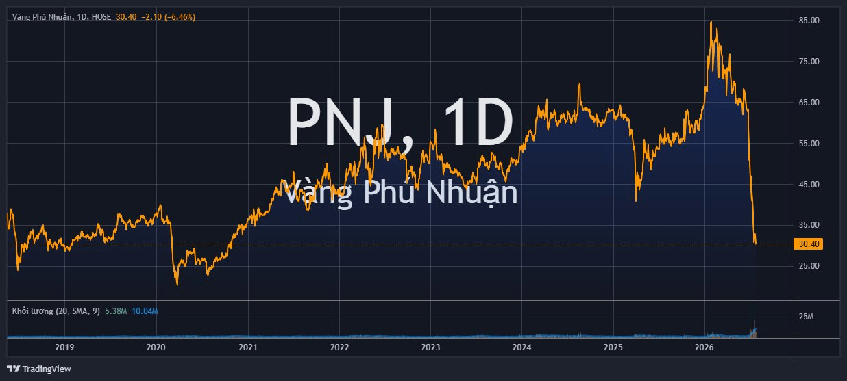 Cổ phiếu PNJ "dò đáy" 6 năm