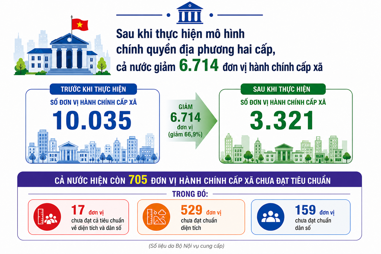 Sắp xếp lại 705 xã, phường: Không chỉ đủ chuẩn mà phải nâng chất lượng quản trị - Ảnh 1