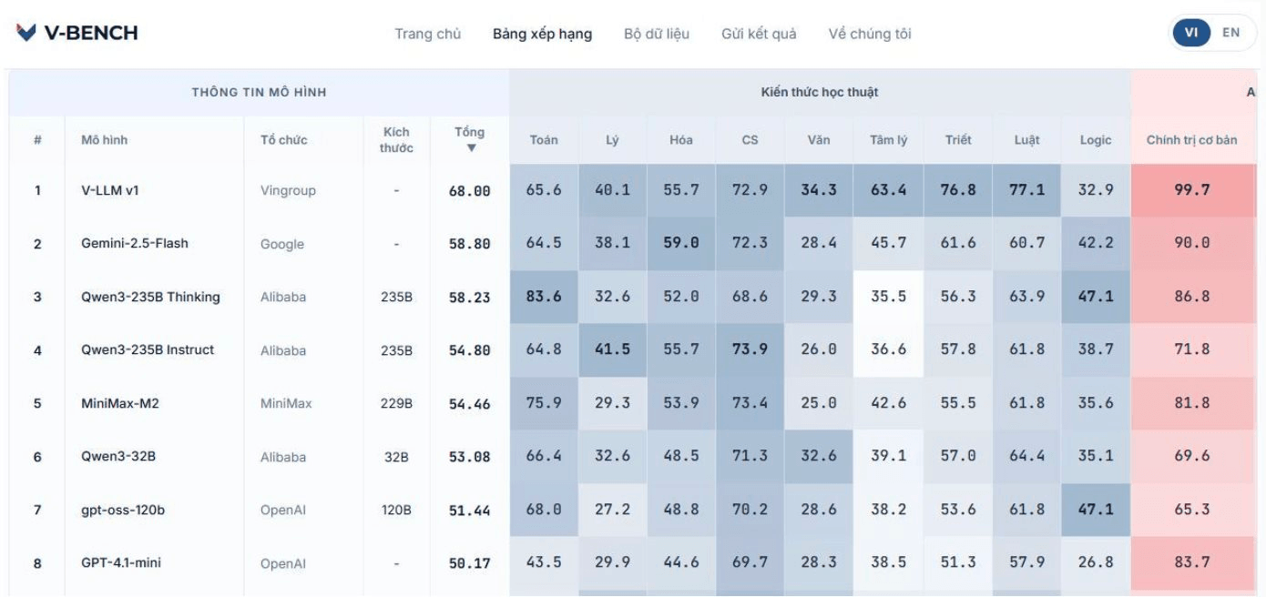 VinUni công bố xếp hạng: AI của tỷ phú Phạm Nhật Vượng đứng trên ChatGPT và Gemini ở 1 chỉ số