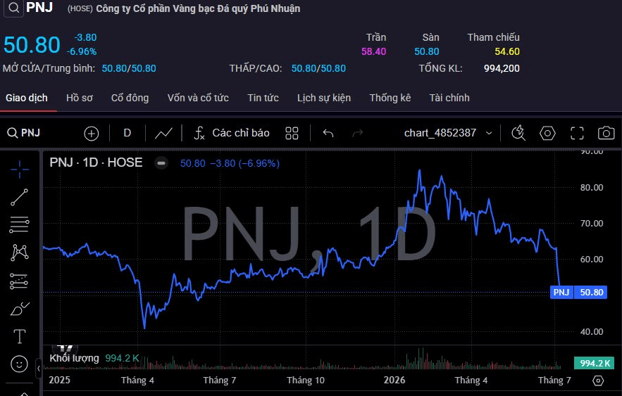 Hàng triệu cổ phiếu PNJ được “giải cứu” - Ảnh 1