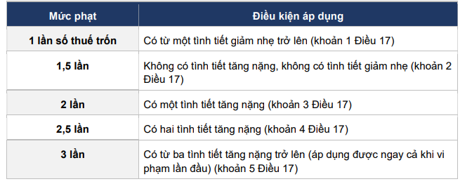 Cục Thuế cảnh báo 9 dấu hiệu đến doanh nghiệp, hộ kinh doanh: Có thể đối mặt với án hình sự nếu vi phạm - Ảnh 1
