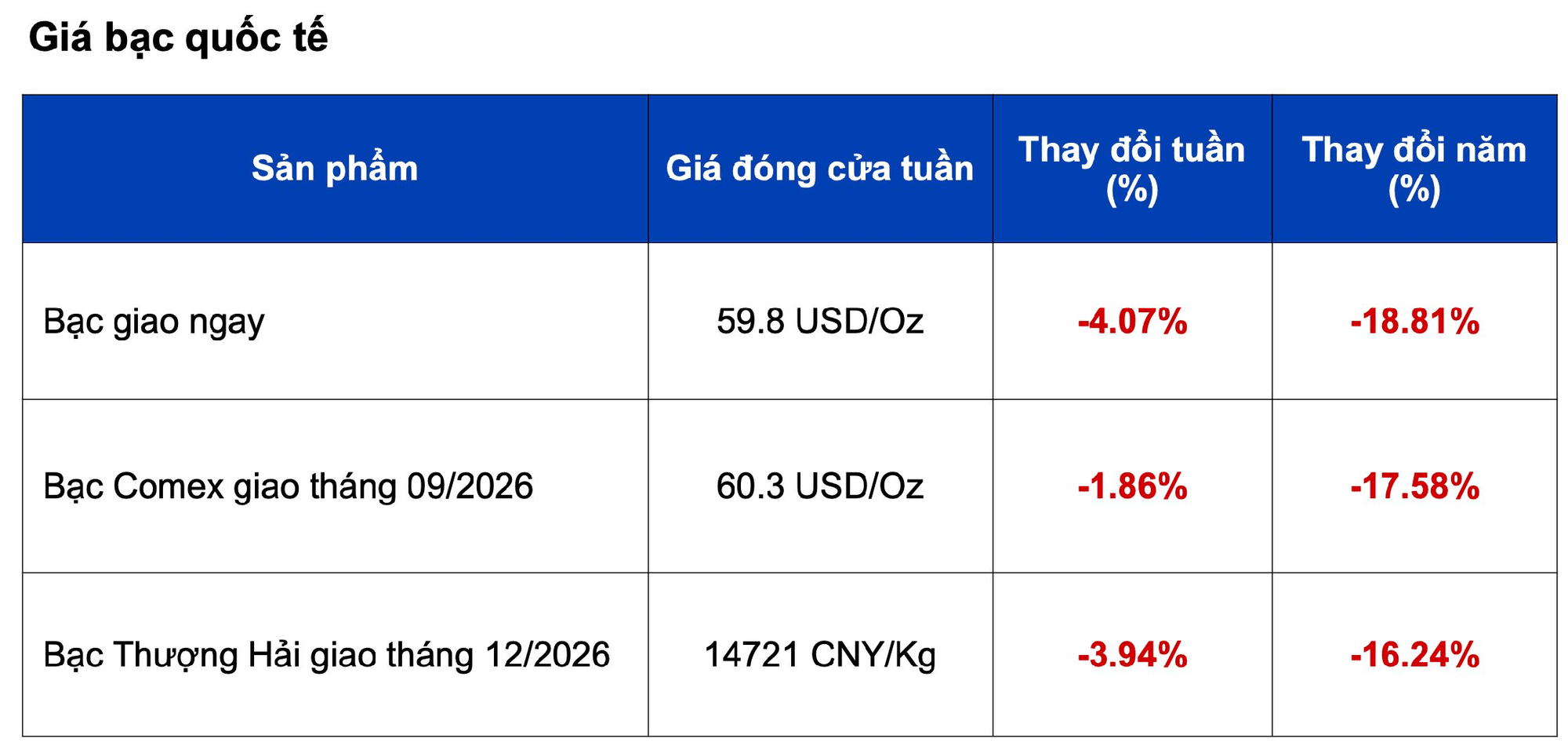 Giá bạc mất hơn 4% sau một tuần, NĐT “nín thở” chờ dữ liệu quan trọng từ Mỹ - Ảnh 1