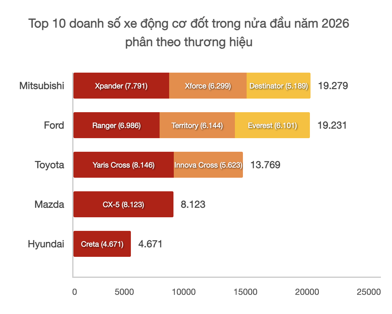 Mitsubishi bán khủng nhất trong top 10 doanh số xe xăng dầu nửa đầu 2026 tại Việt Nam: Xpander đứng đầu, Destinator góp phần lập công lớn