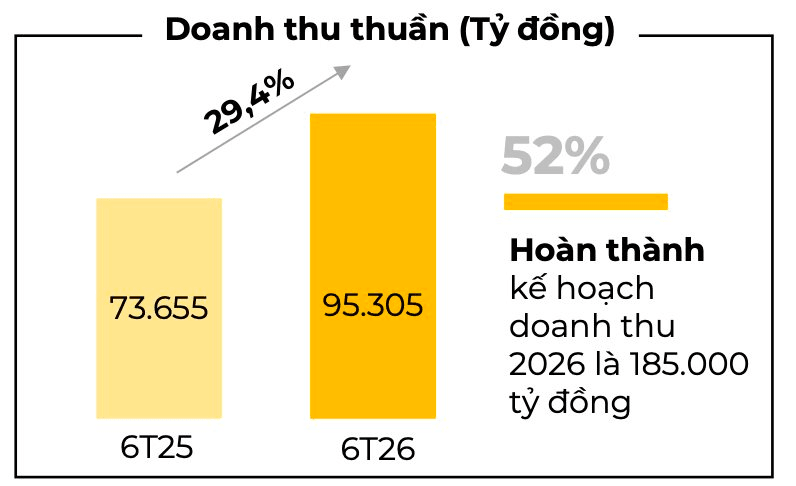 MWG thu hơn 95.000 tỷ trong nửa năm, Bách Hóa Xanh cứ mở cửa hàng là có lãi - Ảnh 1