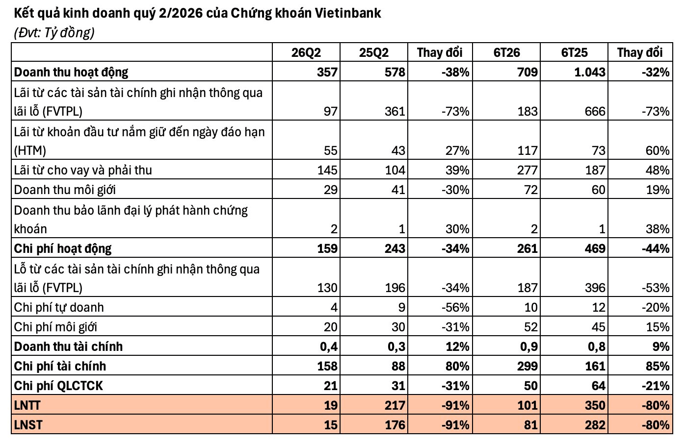 Vừa lỗ tự doanh vừa gánh lãi vay, một công ty chứng khoán báo lãi quý 2 "bốc hơi" 91% so với cùng kỳ - Ảnh 1