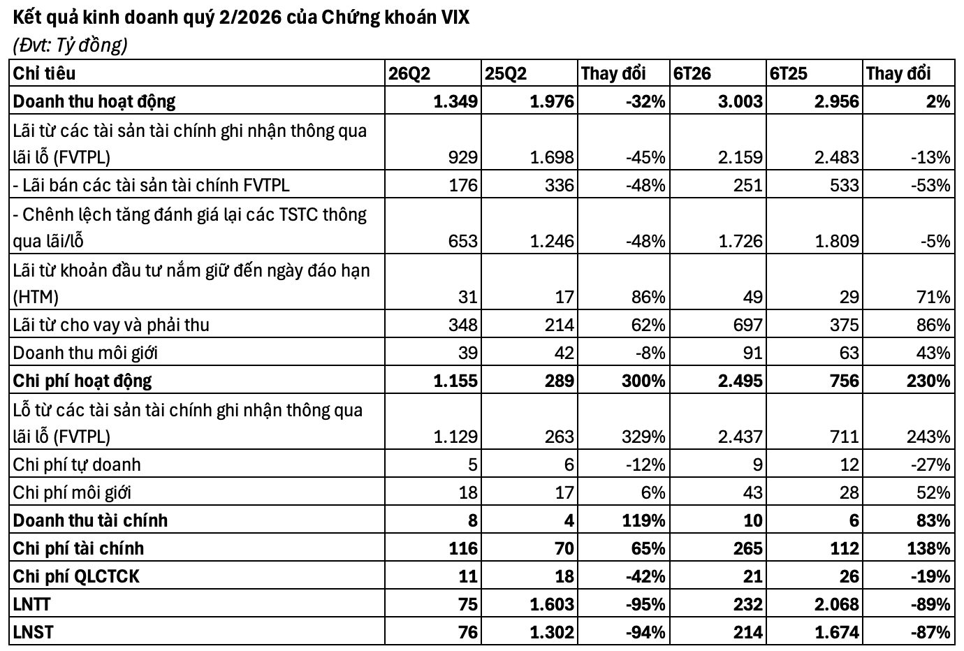 Chuyện gì đây: Chứng khoán VIX báo lãi quý 2 giảm "sốc" 95% so với cùng kỳ - Ảnh 1