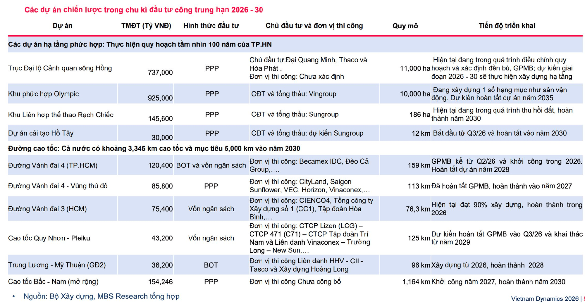 MBS gọi tên 2 doanh nghiệp kỳ vọng hưởng lợi nhờ chu kỳ đầu tư công 2026–2030