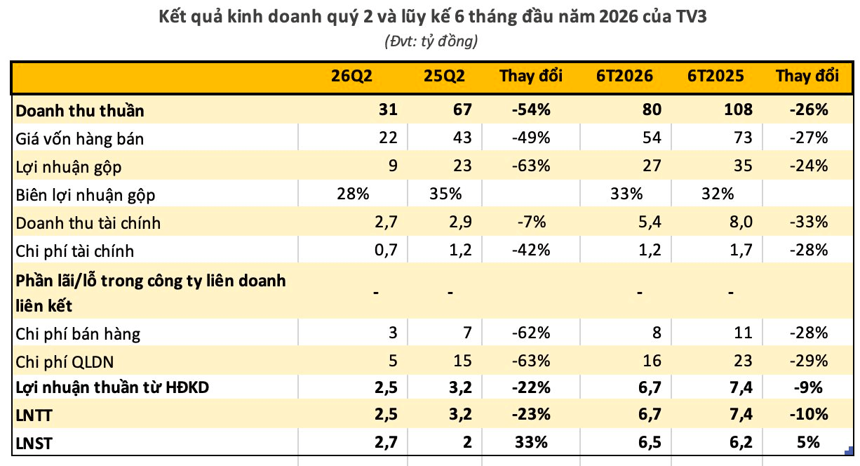 Chủ tịch Nguyễn Như Hoàng Tuấn bị bắt, doanh nghiệp kinh doanh ra sao trong quý 2?