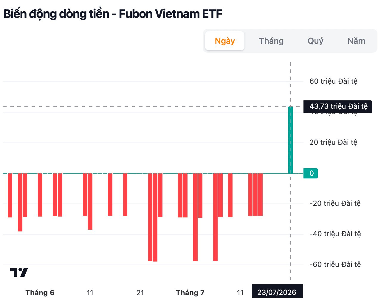 Lạ: Lần đầu tiên sau 165 ngày, quỹ Đài Loan trở lại mua cổ phiếu Việt Nam
