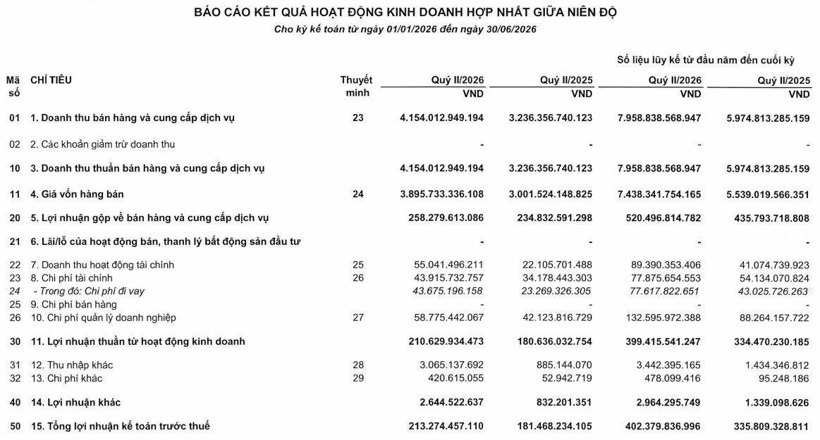 Một doanh nghiệp quân đội báo lãi quý 2 tăng trưởng mạnh - Ảnh 1