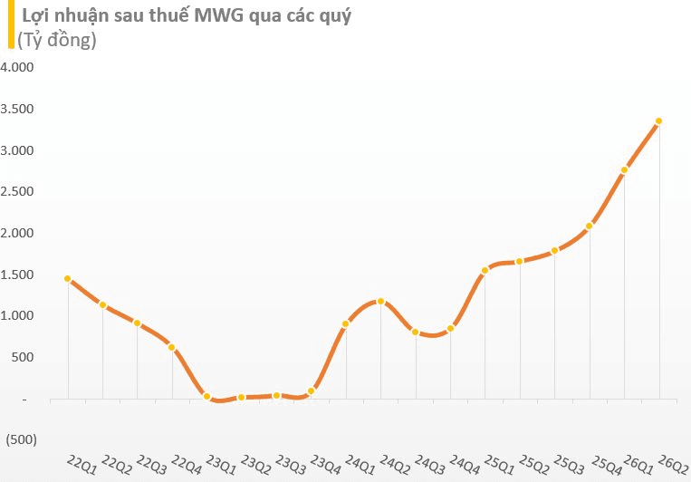 Tin vui cho cổ đông MWG: Lãi quý 2 hơn 4.000 tỷ đồng, cao gấp đôi cùng kỳ