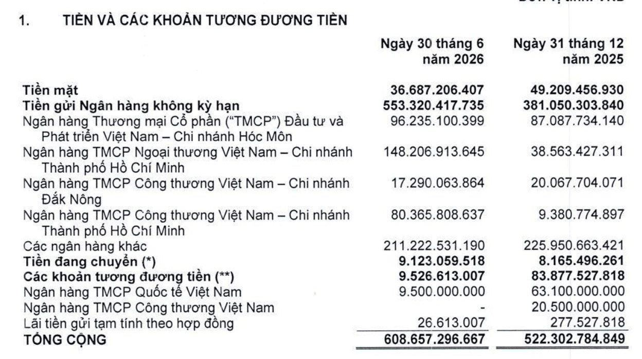 PNJ lãi gần 1.200 tỷ sau 6 tháng