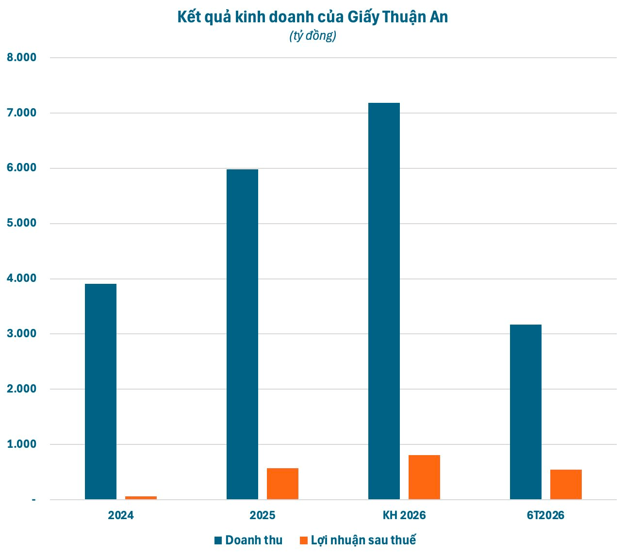 Giấy Thuận An báo lãi quý 2 tăng 181%, hoàn thành 68% kế hoạch sau nửa năm