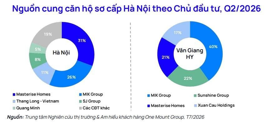 Loạt “ông lớn” Masterise Homes, MIK Group… trong cuộc đua “bung hàng”