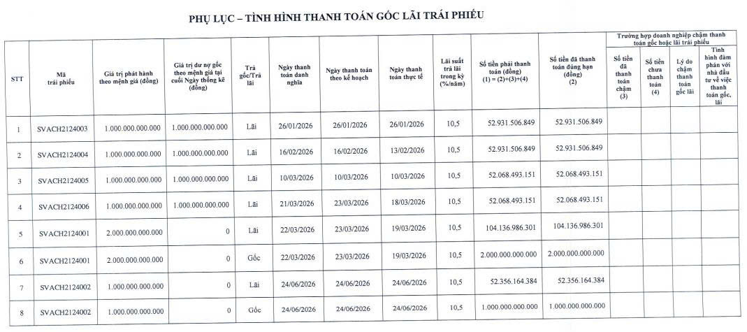 Sovico Group thanh toán hơn 3.300 tỷ đồng gốc, lãi trái phiếu trong nửa đầu năm 2026 - Ảnh 1