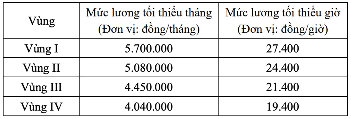 Bộ Nội vụ đề xuất tăng lương tối thiểu 7,8% từ 1/1/2027 - Ảnh 1