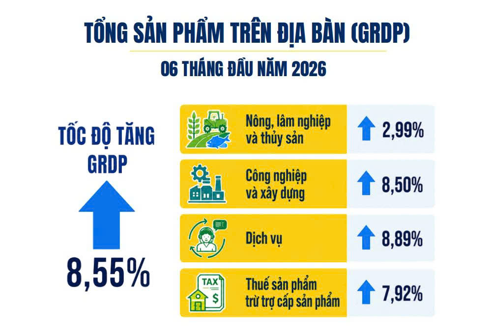 Du lịch bứt phá nửa đầu năm, thành động lực tăng trưởng kinh tế của TP Hồ Chí Minh - Ảnh 1