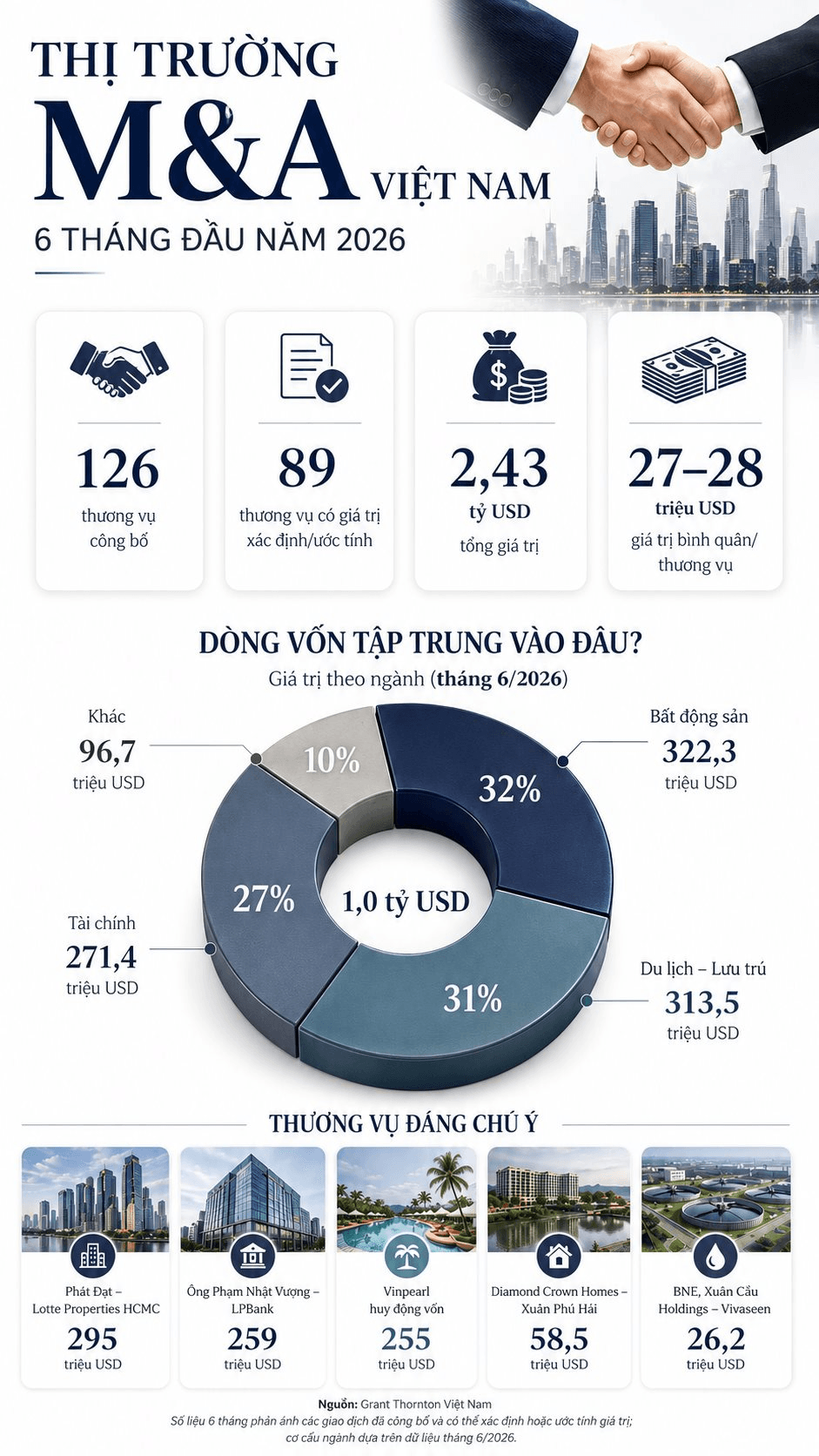 Thương vụ mua 4,9% LPBank của ông Phạm Nhật Vượng nằm ở đâu trong những cú xuống tiền lớn nhất nửa đầu năm?