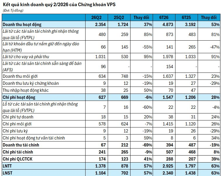 Xuất hiện thêm khoản lãi nghìn tỷ của ngành chứng khoán trong quý 2/2026