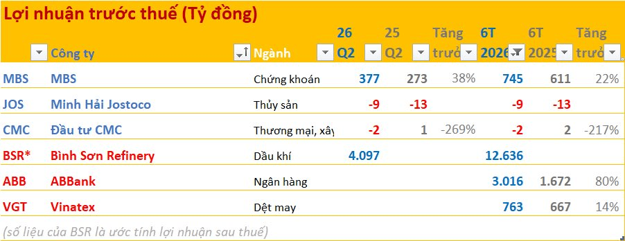 Cập nhật BCTC quý 2/2026 ngày 11/7: Xuất hiện hai doanh nghiệp báo lỗ - Ảnh 1