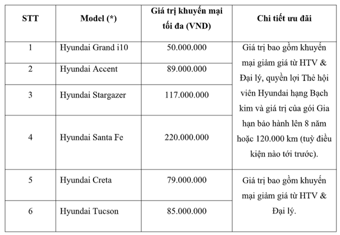 Mẫu xe Hyundai có loạt tính năng hiếm thấy trong phân khúc: Giá từ 600 triệu, đang được ưu đãi lớn - Ảnh 1