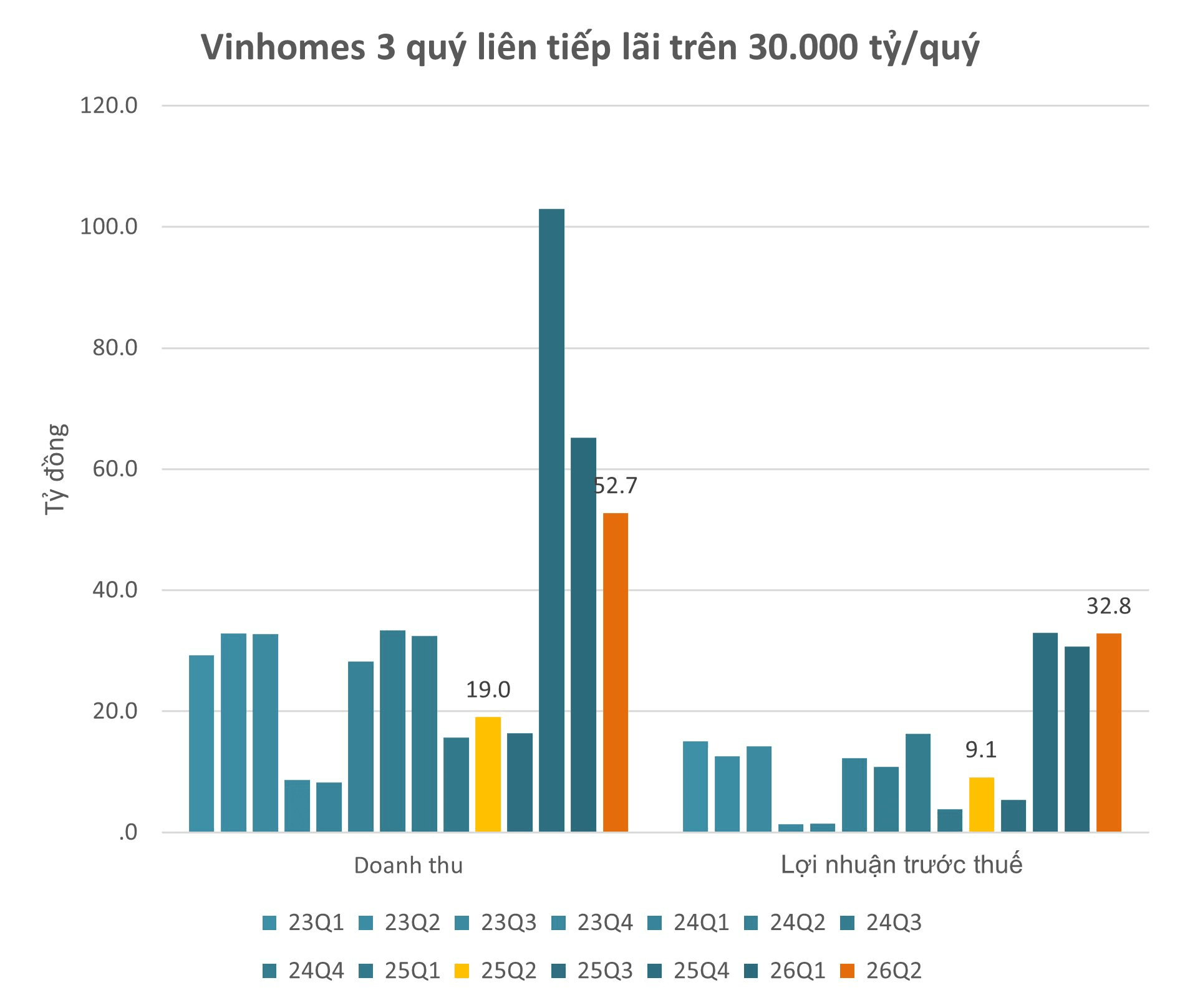 Vinhomes báo lãi sau thuế 6T2026 kỷ lục hơn 52.000 tỷ đồng, gấp 5 lần cùng kỳ