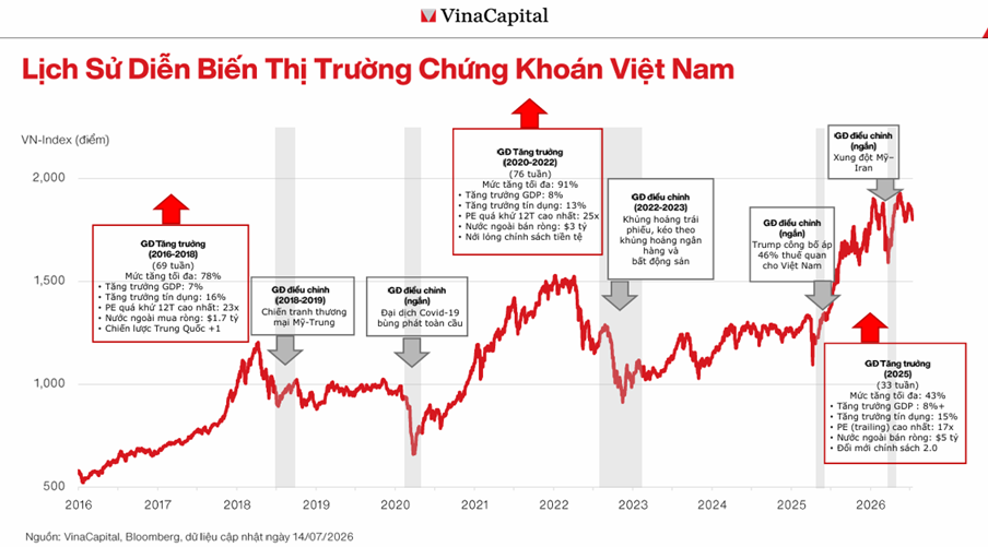 Chuyên gia Vinacapital nói thẳng về nghịch lý trên thị trường chứng khoán - Ảnh 1