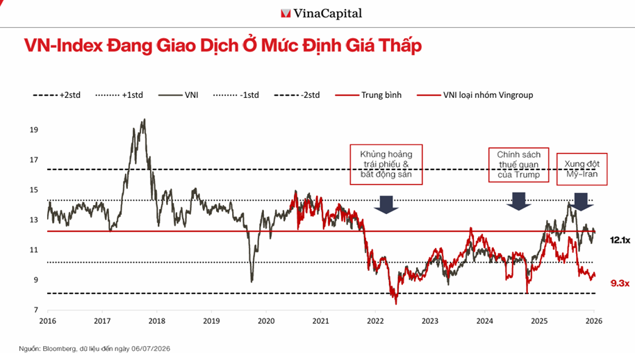 Chuyên gia Vinacapital: Cơ hội giải ngân cổ phiếu đã xuất hiện - Ảnh 1