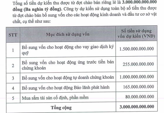 VikkiBankS chốt thời gian chào bán 300 triệu cổ phiếu riêng lẻ