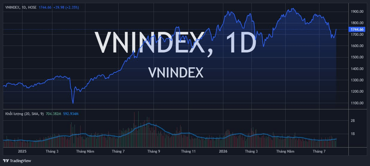 VN-Index bật tăng gần 80 điểm sau 3 phiên, chuyên gia nói gì về khả năng thị trường tạo đáy?