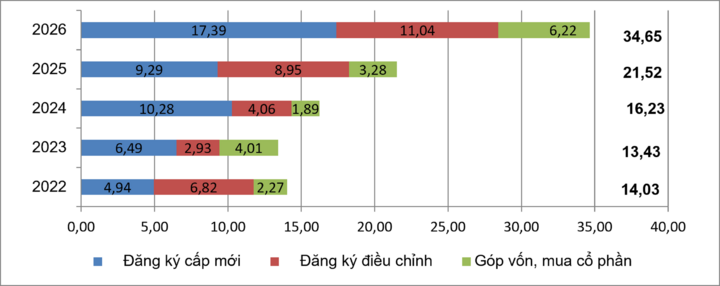Vốn FDI vào Việt Nam vượt 34 tỷ USD, tăng mạnh so với năm ngoái - Ảnh 1